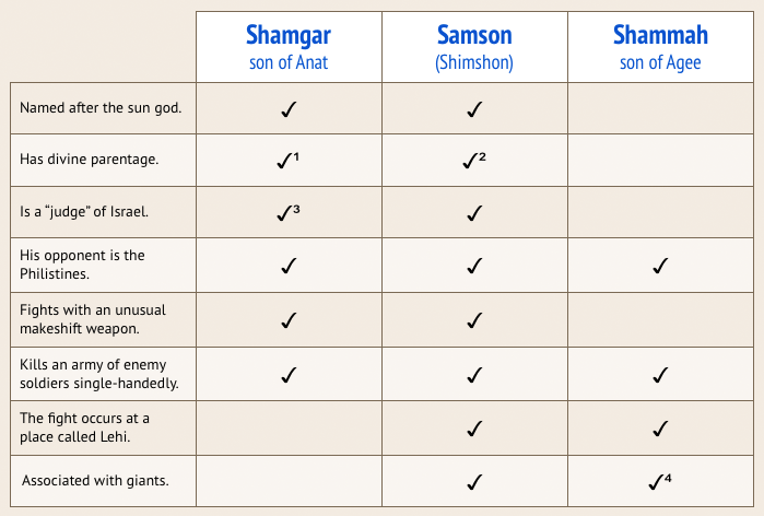Shamgar, Samson and Shammah